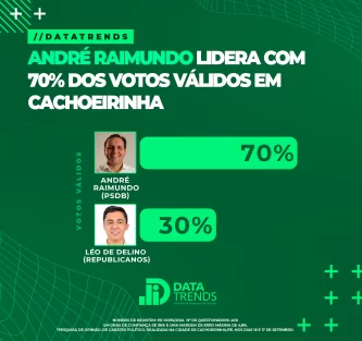 DataTrends: André Raimundo conquista 70% dos votos válidos e lidera em Cachoeirinha