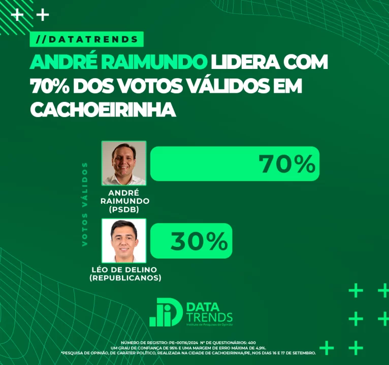 DataTrends: André Raimundo conquista 70% dos votos válidos e lidera em Cachoeirinha